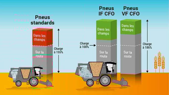 comparaison de charge pour pneu standard VF et IF