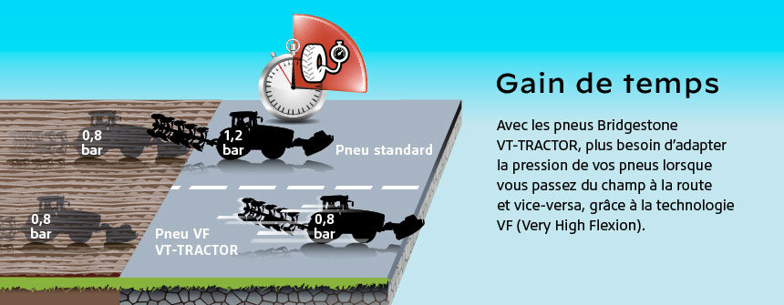 pneu VF VT-Tractor = gain de temps