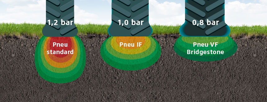 Impact d'empreinte pneu IF, VF et standard