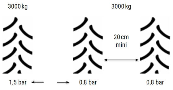 Répartition des charges avec jumelage des pneus