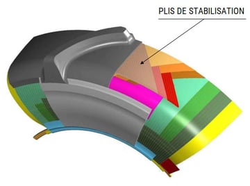 composition du pneu radial : PLIS DE STABILISATION