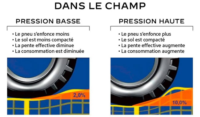 Avantages d’une faible pression et inconvénients d’une pression haute dans les champs