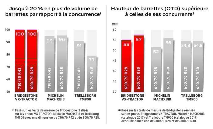 pneu VX-Tractor = jusqu’à 20% de gomme en plus