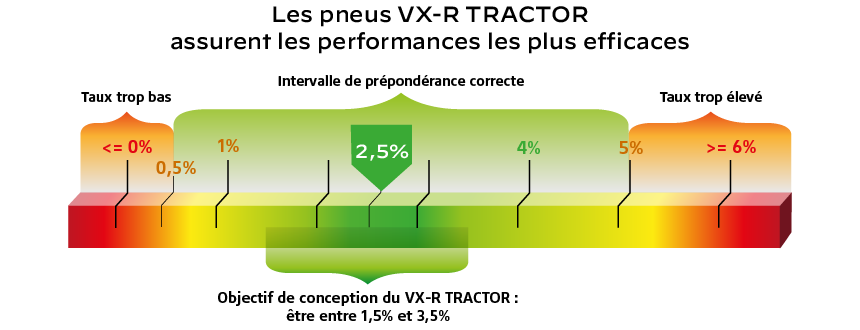 pneu VX-R Tractor = prépondérance parfaite