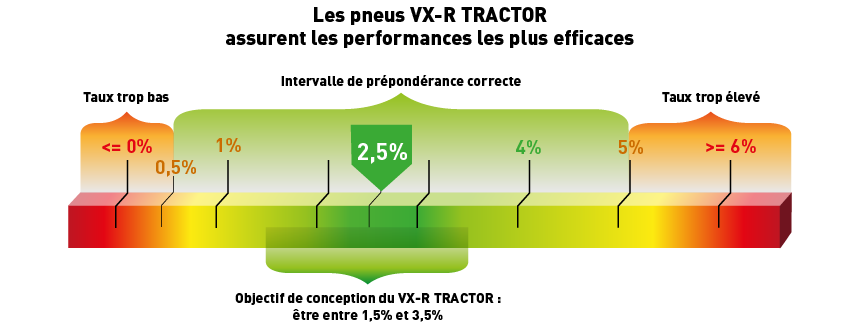 pneu VX-R Tractor = prépondérance parfaite