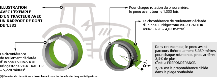 pneu VX-R Tractor = Meilleure efficacité énergétique