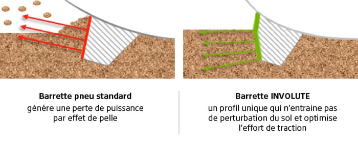 Barrette Involute = plus de traction, moins de compaction