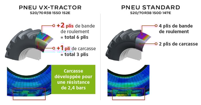 pneu VX-Tractor = Capacité de charge supplémentaire et durabilité