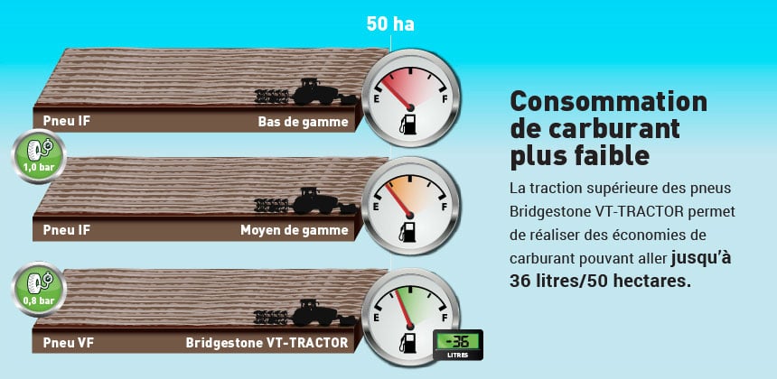 Pneu agricole-VT-Tractor moins de consommation