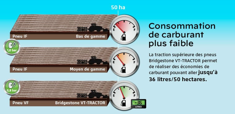 pneu VF = faible consommation carburant