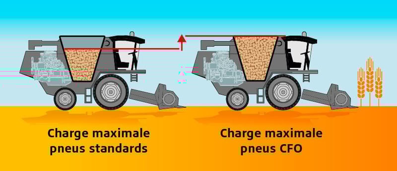 Schéma des pneus récolte avec charge maximale