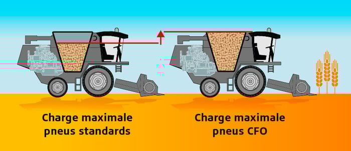 Schéma des pneus récolte avec charge maximale