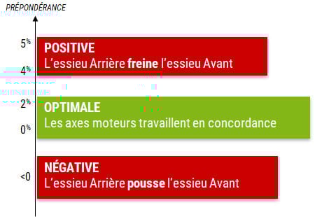 Conséquences d'une mauvaise prépondérance