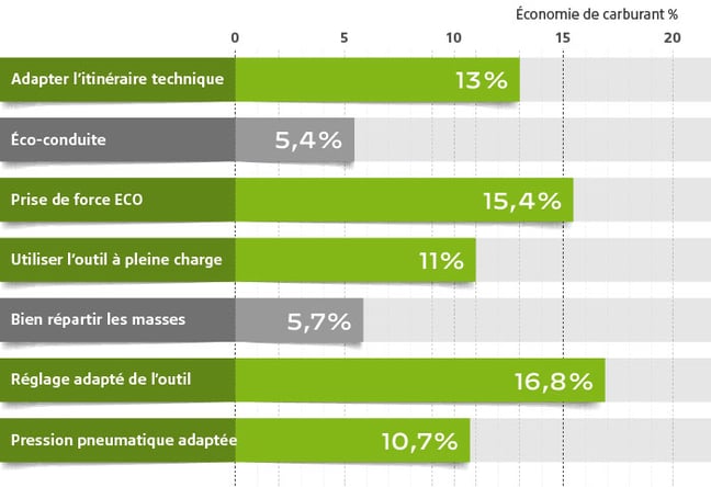 Moyenne des économies de carburant réalisées