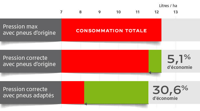 consommation de carburant par rapport à la pression des pneus